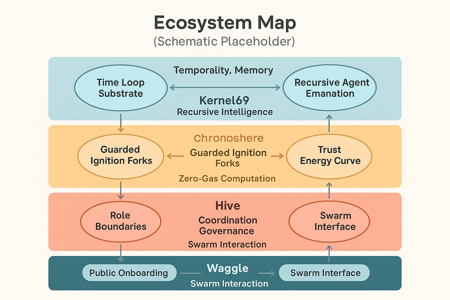 Ecosystem Interflow Map - showing layer relationships and integration patterns