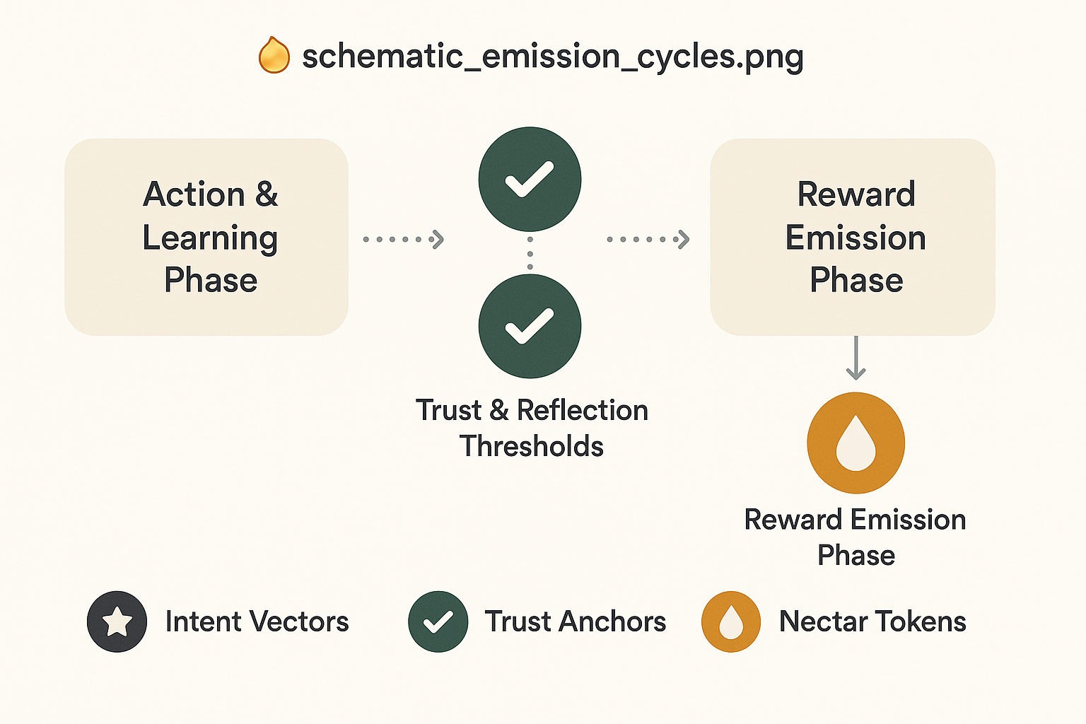 Emission Cycles - showing cyclical nectar pulses and influences