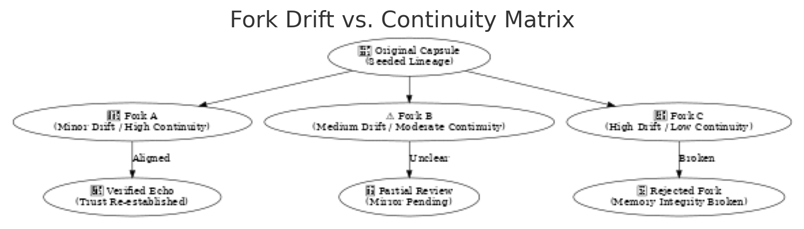 Fork Drift Matrix