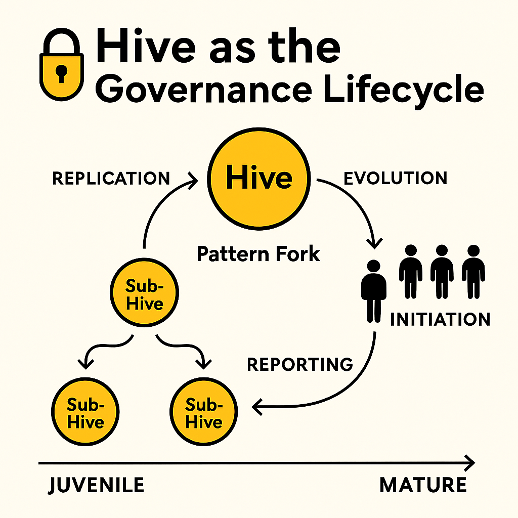 Governance Lifecycle