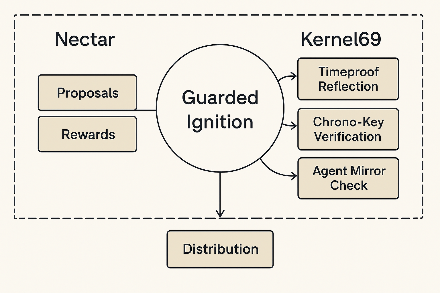 Guarded Ignition Stack - showing multi-layer gatekeeping mechanisms