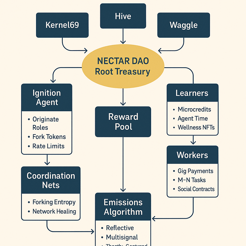 Nectar Emission Flow - showing trigger evaluation and emission pathways